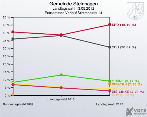 Gemeinde Steinhagen, Landtagswahl 13.05.2012, Erststimmen Verlauf Stimmbezirk 14: 