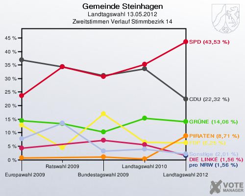 Gemeinde Steinhagen, Landtagswahl 13.05.2012, Zweitstimmen Verlauf Stimmbezirk 14: 