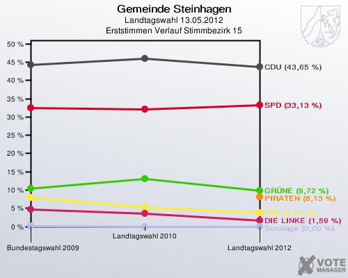 Gemeinde Steinhagen, Landtagswahl 13.05.2012, Erststimmen Verlauf Stimmbezirk 15: 