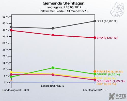 Gemeinde Steinhagen, Landtagswahl 13.05.2012, Erststimmen Verlauf Stimmbezirk 16: 