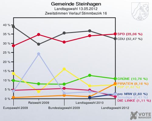 Gemeinde Steinhagen, Landtagswahl 13.05.2012, Zweitstimmen Verlauf Stimmbezirk 16: 