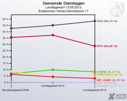 Gemeinde Steinhagen, Landtagswahl 13.05.2012, Erststimmen Verlauf Stimmbezirk 17: 