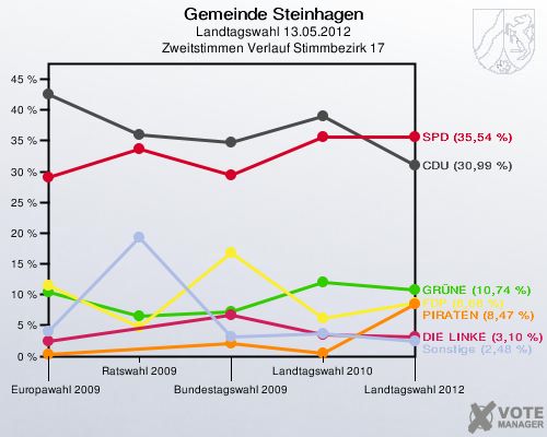 Gemeinde Steinhagen, Landtagswahl 13.05.2012, Zweitstimmen Verlauf Stimmbezirk 17: 