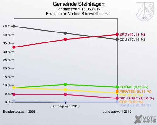 Gemeinde Steinhagen, Landtagswahl 13.05.2012, Erststimmen Verlauf Briefwahlbezirk 1: 