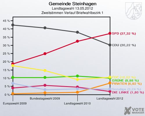 Gemeinde Steinhagen, Landtagswahl 13.05.2012, Zweitstimmen Verlauf Briefwahlbezirk 1: 
