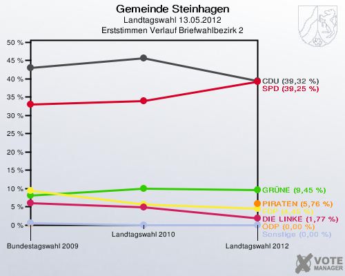 Gemeinde Steinhagen, Landtagswahl 13.05.2012, Erststimmen Verlauf Briefwahlbezirk 2: 