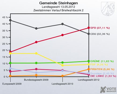Gemeinde Steinhagen, Landtagswahl 13.05.2012, Zweitstimmen Verlauf Briefwahlbezirk 2: 