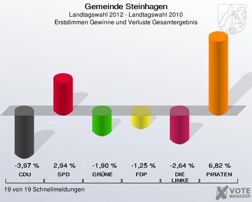 Gemeinde Steinhagen, Landtagswahl 2012 - Landtagswahl 2010, Erststimmen Gewinne und Verluste Gesamtergebnis: CDU: -3,97 %. SPD: 2,94 %. GRÜNE: -1,90 %. FDP: -1,25 %. DIE LINKE: -2,64 %. PIRATEN: 6,82 %. 19 von 19 Schnellmeldungen