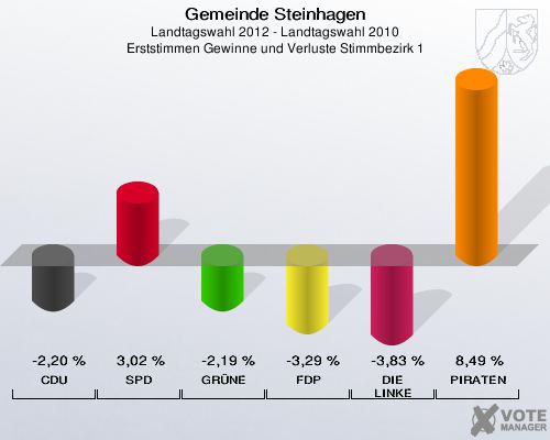 Gemeinde Steinhagen, Landtagswahl 2012 - Landtagswahl 2010, Erststimmen Gewinne und Verluste Stimmbezirk 1: CDU: -2,20 %. SPD: 3,02 %. GRÜNE: -2,19 %. FDP: -3,29 %. DIE LINKE: -3,83 %. PIRATEN: 8,49 %. 