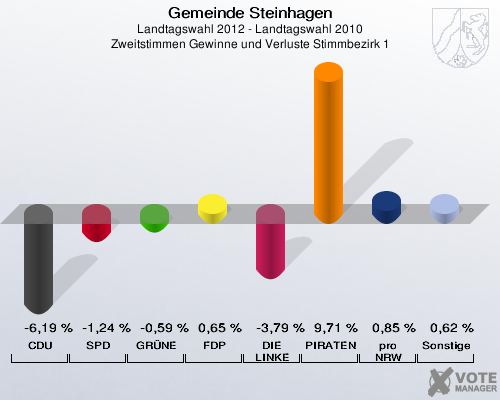 Gemeinde Steinhagen, Landtagswahl 2012 - Landtagswahl 2010, Zweitstimmen Gewinne und Verluste Stimmbezirk 1: CDU: -6,19 %. SPD: -1,24 %. GRÜNE: -0,59 %. FDP: 0,65 %. DIE LINKE: -3,79 %. PIRATEN: 9,71 %. pro NRW: 0,85 %. Sonstige: 0,62 %. 