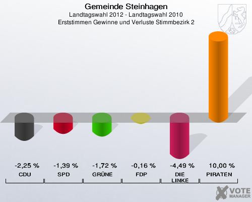 Gemeinde Steinhagen, Landtagswahl 2012 - Landtagswahl 2010, Erststimmen Gewinne und Verluste Stimmbezirk 2: CDU: -2,25 %. SPD: -1,39 %. GRÜNE: -1,72 %. FDP: -0,16 %. DIE LINKE: -4,49 %. PIRATEN: 10,00 %. 