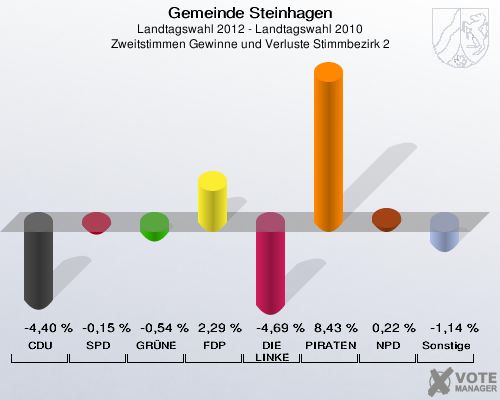 Gemeinde Steinhagen, Landtagswahl 2012 - Landtagswahl 2010, Zweitstimmen Gewinne und Verluste Stimmbezirk 2: CDU: -4,40 %. SPD: -0,15 %. GRÜNE: -0,54 %. FDP: 2,29 %. DIE LINKE: -4,69 %. PIRATEN: 8,43 %. NPD: 0,22 %. Sonstige: -1,14 %. 