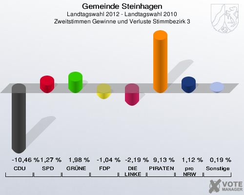 Gemeinde Steinhagen, Landtagswahl 2012 - Landtagswahl 2010, Zweitstimmen Gewinne und Verluste Stimmbezirk 3: CDU: -10,46 %. SPD: 1,27 %. GRÜNE: 1,98 %. FDP: -1,04 %. DIE LINKE: -2,19 %. PIRATEN: 9,13 %. pro NRW: 1,12 %. Sonstige: 0,19 %. 