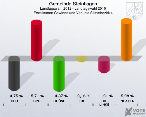 Gemeinde Steinhagen, Landtagswahl 2012 - Landtagswahl 2010, Erststimmen Gewinne und Verluste Stimmbezirk 4: CDU: -4,75 %. SPD: 5,71 %. GRÜNE: -4,87 %. FDP: -0,16 %. DIE LINKE: -1,91 %. PIRATEN: 5,98 %. 