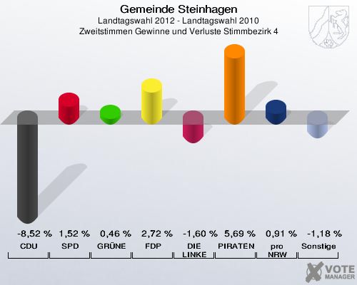 Gemeinde Steinhagen, Landtagswahl 2012 - Landtagswahl 2010, Zweitstimmen Gewinne und Verluste Stimmbezirk 4: CDU: -8,52 %. SPD: 1,52 %. GRÜNE: 0,46 %. FDP: 2,72 %. DIE LINKE: -1,60 %. PIRATEN: 5,69 %. pro NRW: 0,91 %. Sonstige: -1,18 %. 
