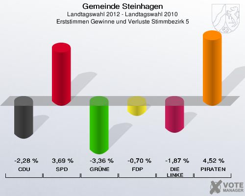 Gemeinde Steinhagen, Landtagswahl 2012 - Landtagswahl 2010, Erststimmen Gewinne und Verluste Stimmbezirk 5: CDU: -2,28 %. SPD: 3,69 %. GRÜNE: -3,36 %. FDP: -0,70 %. DIE LINKE: -1,87 %. PIRATEN: 4,52 %. 