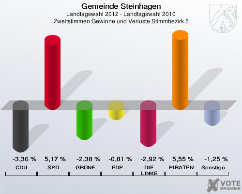 Gemeinde Steinhagen, Landtagswahl 2012 - Landtagswahl 2010, Zweitstimmen Gewinne und Verluste Stimmbezirk 5: CDU: -3,36 %. SPD: 5,17 %. GRÜNE: -2,38 %. FDP: -0,81 %. DIE LINKE: -2,92 %. PIRATEN: 5,55 %. Sonstige: -1,25 %. 