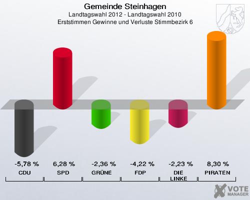 Gemeinde Steinhagen, Landtagswahl 2012 - Landtagswahl 2010, Erststimmen Gewinne und Verluste Stimmbezirk 6: CDU: -5,78 %. SPD: 6,28 %. GRÜNE: -2,36 %. FDP: -4,22 %. DIE LINKE: -2,23 %. PIRATEN: 8,30 %. 