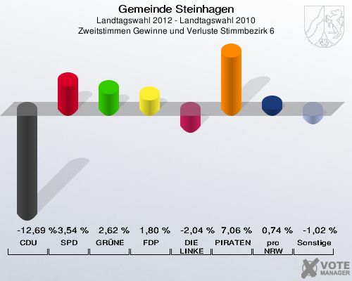 Gemeinde Steinhagen, Landtagswahl 2012 - Landtagswahl 2010, Zweitstimmen Gewinne und Verluste Stimmbezirk 6: CDU: -12,69 %. SPD: 3,54 %. GRÜNE: 2,62 %. FDP: 1,80 %. DIE LINKE: -2,04 %. PIRATEN: 7,06 %. pro NRW: 0,74 %. Sonstige: -1,02 %. 