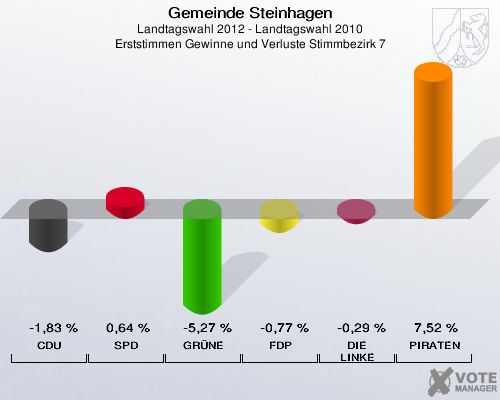 Gemeinde Steinhagen, Landtagswahl 2012 - Landtagswahl 2010, Erststimmen Gewinne und Verluste Stimmbezirk 7: CDU: -1,83 %. SPD: 0,64 %. GRÜNE: -5,27 %. FDP: -0,77 %. DIE LINKE: -0,29 %. PIRATEN: 7,52 %. 