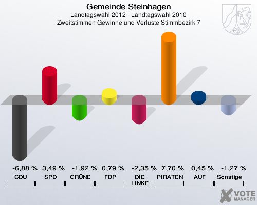 Gemeinde Steinhagen, Landtagswahl 2012 - Landtagswahl 2010, Zweitstimmen Gewinne und Verluste Stimmbezirk 7: CDU: -6,88 %. SPD: 3,49 %. GRÜNE: -1,92 %. FDP: 0,79 %. DIE LINKE: -2,35 %. PIRATEN: 7,70 %. AUF: 0,45 %. Sonstige: -1,27 %. 