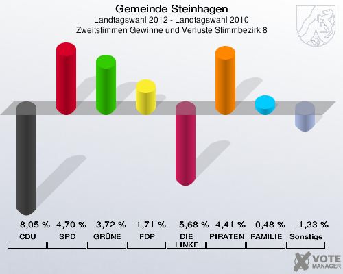 Gemeinde Steinhagen, Landtagswahl 2012 - Landtagswahl 2010, Zweitstimmen Gewinne und Verluste Stimmbezirk 8: CDU: -8,05 %. SPD: 4,70 %. GRÜNE: 3,72 %. FDP: 1,71 %. DIE LINKE: -5,68 %. PIRATEN: 4,41 %. FAMILIE: 0,48 %. Sonstige: -1,33 %. 