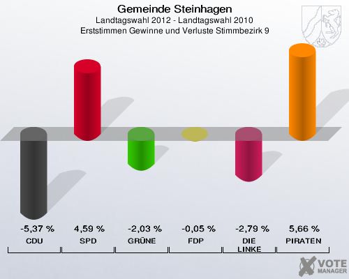 Gemeinde Steinhagen, Landtagswahl 2012 - Landtagswahl 2010, Erststimmen Gewinne und Verluste Stimmbezirk 9: CDU: -5,37 %. SPD: 4,59 %. GRÜNE: -2,03 %. FDP: -0,05 %. DIE LINKE: -2,79 %. PIRATEN: 5,66 %. 
