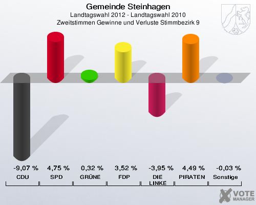 Gemeinde Steinhagen, Landtagswahl 2012 - Landtagswahl 2010, Zweitstimmen Gewinne und Verluste Stimmbezirk 9: CDU: -9,07 %. SPD: 4,75 %. GRÜNE: 0,32 %. FDP: 3,52 %. DIE LINKE: -3,95 %. PIRATEN: 4,49 %. Sonstige: -0,03 %. 