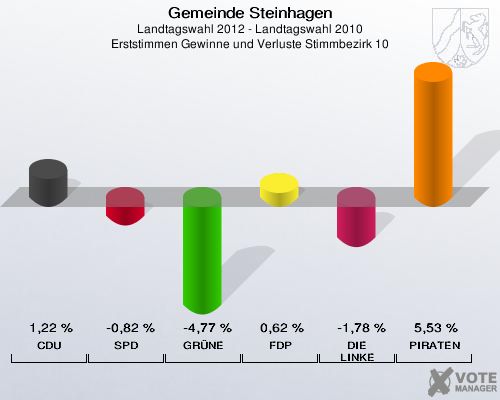 Gemeinde Steinhagen, Landtagswahl 2012 - Landtagswahl 2010, Erststimmen Gewinne und Verluste Stimmbezirk 10: CDU: 1,22 %. SPD: -0,82 %. GRÜNE: -4,77 %. FDP: 0,62 %. DIE LINKE: -1,78 %. PIRATEN: 5,53 %. 