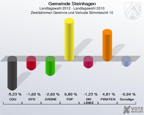 Gemeinde Steinhagen, Landtagswahl 2012 - Landtagswahl 2010, Zweitstimmen Gewinne und Verluste Stimmbezirk 10: CDU: -5,23 %. SPD: -1,60 %. GRÜNE: -2,60 %. FDP: 6,80 %. DIE LINKE: -1,23 %. PIRATEN: 4,81 %. Sonstige: -0,94 %. 