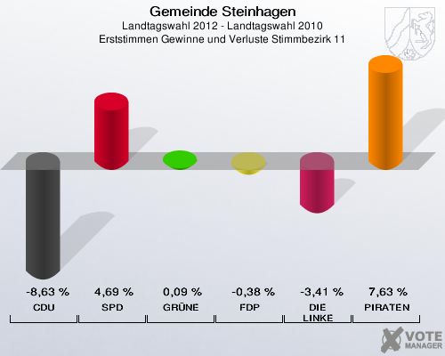 Gemeinde Steinhagen, Landtagswahl 2012 - Landtagswahl 2010, Erststimmen Gewinne und Verluste Stimmbezirk 11: CDU: -8,63 %. SPD: 4,69 %. GRÜNE: 0,09 %. FDP: -0,38 %. DIE LINKE: -3,41 %. PIRATEN: 7,63 %. 
