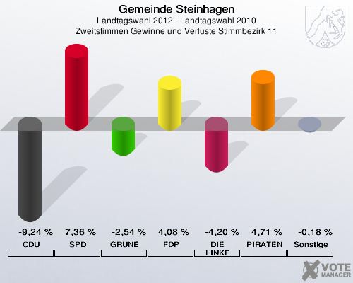 Gemeinde Steinhagen, Landtagswahl 2012 - Landtagswahl 2010, Zweitstimmen Gewinne und Verluste Stimmbezirk 11: CDU: -9,24 %. SPD: 7,36 %. GRÜNE: -2,54 %. FDP: 4,08 %. DIE LINKE: -4,20 %. PIRATEN: 4,71 %. Sonstige: -0,18 %. 