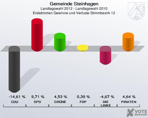 Gemeinde Steinhagen, Landtagswahl 2012 - Landtagswahl 2010, Erststimmen Gewinne und Verluste Stimmbezirk 12: CDU: -14,61 %. SPD: 9,71 %. GRÜNE: 4,53 %. FDP: 0,39 %. DIE LINKE: -4,67 %. PIRATEN: 4,64 %. 