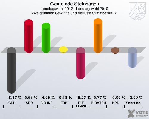 Gemeinde Steinhagen, Landtagswahl 2012 - Landtagswahl 2010, Zweitstimmen Gewinne und Verluste Stimmbezirk 12: CDU: -8,17 %. SPD: 5,63 %. GRÜNE: 4,95 %. FDP: 0,18 %. DIE LINKE: -5,27 %. PIRATEN: 5,77 %. NPD: -0,09 %. Sonstige: -2,99 %. 