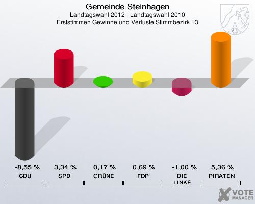 Gemeinde Steinhagen, Landtagswahl 2012 - Landtagswahl 2010, Erststimmen Gewinne und Verluste Stimmbezirk 13: CDU: -8,55 %. SPD: 3,34 %. GRÜNE: 0,17 %. FDP: 0,69 %. DIE LINKE: -1,00 %. PIRATEN: 5,36 %. 