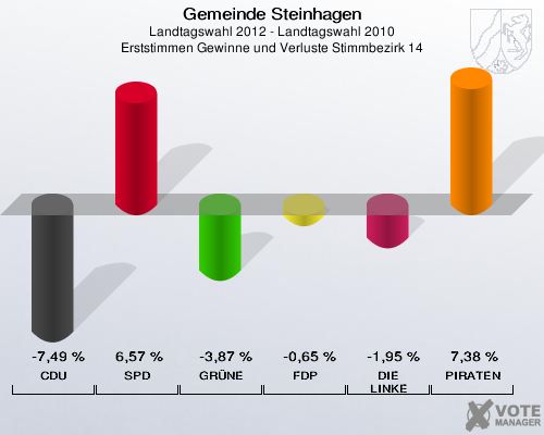 Gemeinde Steinhagen, Landtagswahl 2012 - Landtagswahl 2010, Erststimmen Gewinne und Verluste Stimmbezirk 14: CDU: -7,49 %. SPD: 6,57 %. GRÜNE: -3,87 %. FDP: -0,65 %. DIE LINKE: -1,95 %. PIRATEN: 7,38 %. 