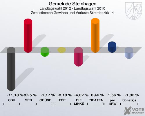 Gemeinde Steinhagen, Landtagswahl 2012 - Landtagswahl 2010, Zweitstimmen Gewinne und Verluste Stimmbezirk 14: CDU: -11,18 %. SPD: 8,25 %. GRÜNE: -1,17 %. FDP: -0,10 %. DIE LINKE: -4,02 %. PIRATEN: 8,46 %. pro NRW: 1,56 %. Sonstige: -1,82 %. 