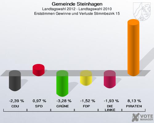 Gemeinde Steinhagen, Landtagswahl 2012 - Landtagswahl 2010, Erststimmen Gewinne und Verluste Stimmbezirk 15: CDU: -2,39 %. SPD: 0,97 %. GRÜNE: -3,28 %. FDP: -1,52 %. DIE LINKE: -1,93 %. PIRATEN: 8,13 %. 