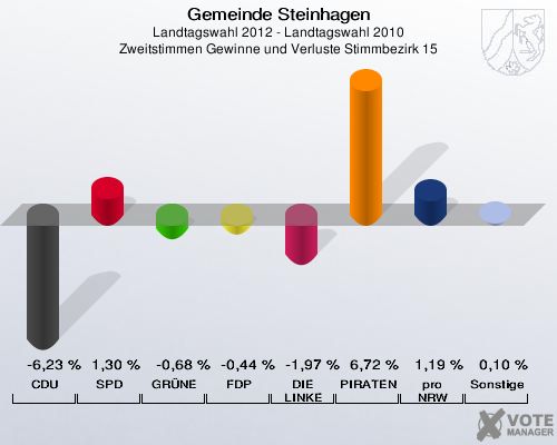Gemeinde Steinhagen, Landtagswahl 2012 - Landtagswahl 2010, Zweitstimmen Gewinne und Verluste Stimmbezirk 15: CDU: -6,23 %. SPD: 1,30 %. GRÜNE: -0,68 %. FDP: -0,44 %. DIE LINKE: -1,97 %. PIRATEN: 6,72 %. pro NRW: 1,19 %. Sonstige: 0,10 %. 