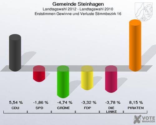 Gemeinde Steinhagen, Landtagswahl 2012 - Landtagswahl 2010, Erststimmen Gewinne und Verluste Stimmbezirk 16: CDU: 5,54 %. SPD: -1,86 %. GRÜNE: -4,74 %. FDP: -3,32 %. DIE LINKE: -3,78 %. PIRATEN: 8,15 %. 