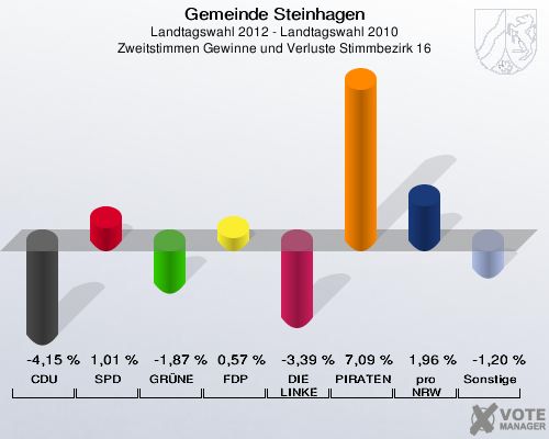 Gemeinde Steinhagen, Landtagswahl 2012 - Landtagswahl 2010, Zweitstimmen Gewinne und Verluste Stimmbezirk 16: CDU: -4,15 %. SPD: 1,01 %. GRÜNE: -1,87 %. FDP: 0,57 %. DIE LINKE: -3,39 %. PIRATEN: 7,09 %. pro NRW: 1,96 %. Sonstige: -1,20 %. 