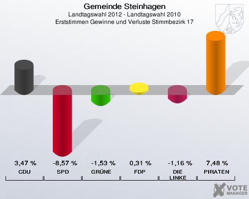 Gemeinde Steinhagen, Landtagswahl 2012 - Landtagswahl 2010, Erststimmen Gewinne und Verluste Stimmbezirk 17: CDU: 3,47 %. SPD: -8,57 %. GRÜNE: -1,53 %. FDP: 0,31 %. DIE LINKE: -1,16 %. PIRATEN: 7,48 %. 