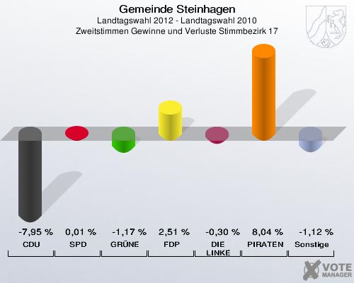 Gemeinde Steinhagen, Landtagswahl 2012 - Landtagswahl 2010, Zweitstimmen Gewinne und Verluste Stimmbezirk 17: CDU: -7,95 %. SPD: 0,01 %. GRÜNE: -1,17 %. FDP: 2,51 %. DIE LINKE: -0,30 %. PIRATEN: 8,04 %. Sonstige: -1,12 %. 