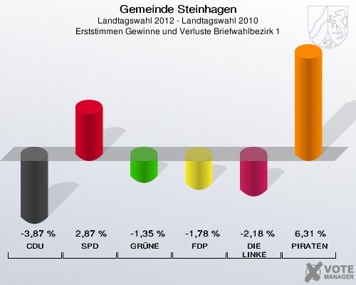Gemeinde Steinhagen, Landtagswahl 2012 - Landtagswahl 2010, Erststimmen Gewinne und Verluste Briefwahlbezirk 1: CDU: -3,87 %. SPD: 2,87 %. GRÜNE: -1,35 %. FDP: -1,78 %. DIE LINKE: -2,18 %. PIRATEN: 6,31 %. 