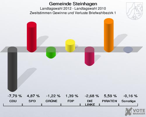 Gemeinde Steinhagen, Landtagswahl 2012 - Landtagswahl 2010, Zweitstimmen Gewinne und Verluste Briefwahlbezirk 1: CDU: -7,79 %. SPD: 4,87 %. GRÜNE: -1,22 %. FDP: 1,39 %. DIE LINKE: -2,68 %. PIRATEN: 5,59 %. Sonstige: -0,16 %. 