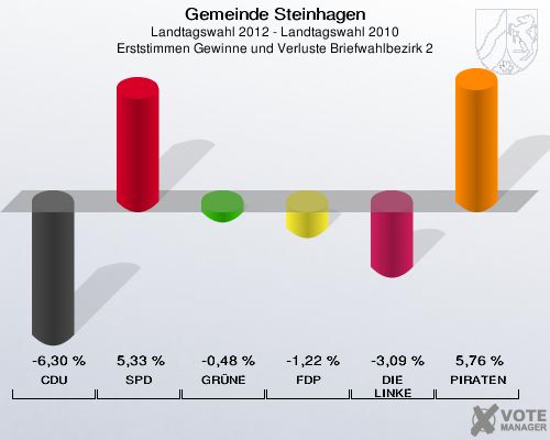 Gemeinde Steinhagen, Landtagswahl 2012 - Landtagswahl 2010, Erststimmen Gewinne und Verluste Briefwahlbezirk 2: CDU: -6,30 %. SPD: 5,33 %. GRÜNE: -0,48 %. FDP: -1,22 %. DIE LINKE: -3,09 %. PIRATEN: 5,76 %. 