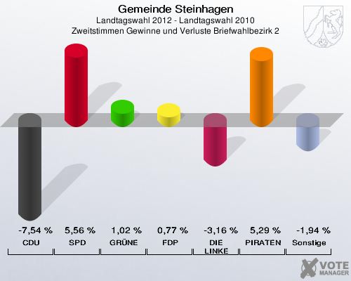 Gemeinde Steinhagen, Landtagswahl 2012 - Landtagswahl 2010, Zweitstimmen Gewinne und Verluste Briefwahlbezirk 2: CDU: -7,54 %. SPD: 5,56 %. GRÜNE: 1,02 %. FDP: 0,77 %. DIE LINKE: -3,16 %. PIRATEN: 5,29 %. Sonstige: -1,94 %. 