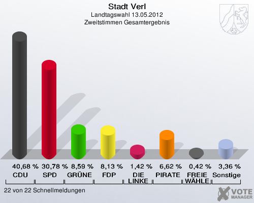 Stadt Verl, Landtagswahl 13.05.2012, Zweitstimmen Gesamtergebnis: CDU: 40,68 %. SPD: 30,78 %. GRÜNE: 8,59 %. FDP: 8,13 %. DIE LINKE: 1,42 %. PIRATEN: 6,62 %. FREIE WÄHLER: 0,42 %. Sonstige: 3,36 %. 22 von 22 Schnellmeldungen
