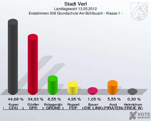 Stadt Verl, Landtagswahl 13.05.2012, Erststimmen 009 Grundschule Am Bühlbusch - Klasse 1 -: Kuper CDU: 44,68 %. Gürtler SPD: 34,93 %. Brüggenjürgen GRÜNE: 8,55 %. Ruppel FDP: 4,95 %. Bauer DIE LINKE: 1,05 %. Aust PIRATEN: 5,55 %. Heinrichsmeier FREIE WÄHLER: 0,30 %. 