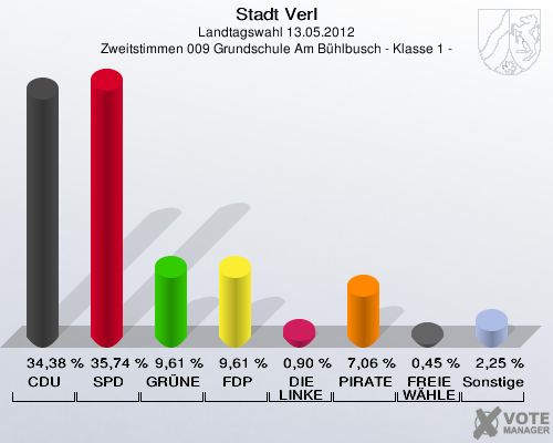 Stadt Verl, Landtagswahl 13.05.2012, Zweitstimmen 009 Grundschule Am Bühlbusch - Klasse 1 -: CDU: 34,38 %. SPD: 35,74 %. GRÜNE: 9,61 %. FDP: 9,61 %. DIE LINKE: 0,90 %. PIRATEN: 7,06 %. FREIE WÄHLER: 0,45 %. Sonstige: 2,25 %. 